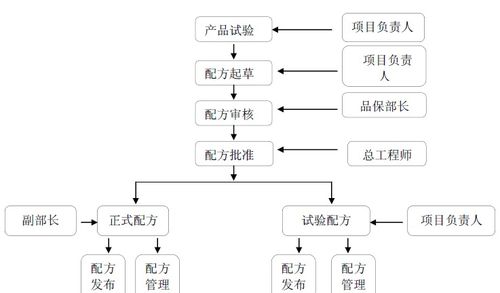 食品配方保密管理策略 借鑒食品企業(yè)配方管理方案